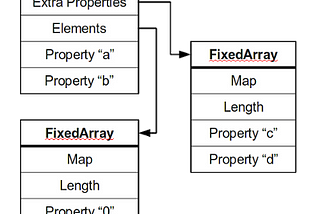 Objects and their internal representation in Javascript