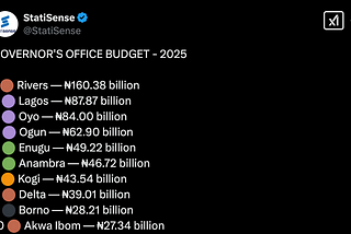 FactCheck: Is The 2025 Budget of Oyo State Governor’s Office Padded?