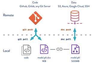 How to Version Your Machine Learning Code and Datasets