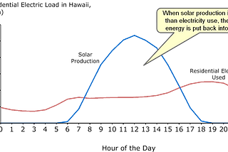 How Hawaii Has Empowered Energy Storage and Forever Changed the U.S. Solar Industry