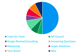What a Senior Staff Software Engineer Actually Does