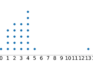 A Simple Dot Plot Function in Python