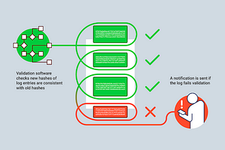 Diagram describing how hashes within log entries are automatically checked, and that someone is sent a notification if the log fails validation.