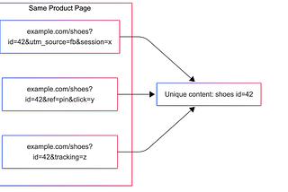 Diagram showing three different URLs with different query parameters all pointing to the same product page content, illustrating the URL duplication problem.