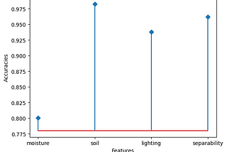 AIN311 Project Weekly Blog 3: Feature classification from images