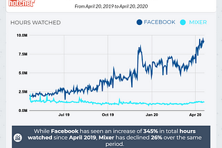 YoY Growth: Facebook vs. Mixer