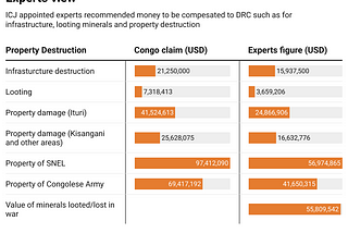 Experts Report: How Uganda May End Up Paying DRC Billions