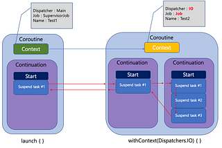 Reading Coroutine official guide thoroughly — Part 5— Dive 2