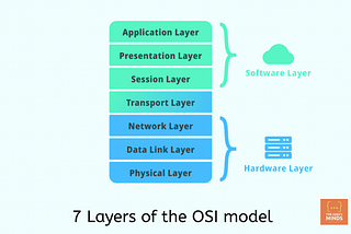 What devices are used in each layer of the OSI model?