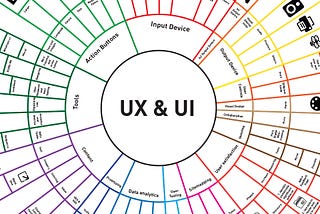 The Elements of UX & UI Visualized