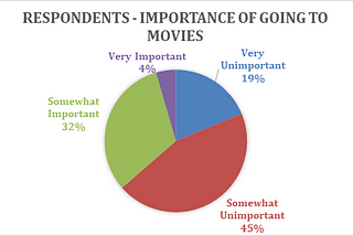 Marketing Research Project: Detailed data analysis on a Movie Questionnaire