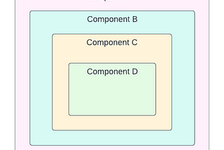 Component hierarchy example: D is a child component of C, C is a child component of B, and finally B is a child component of A