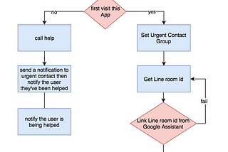 How to Build an Approved Actions for the Google Assistant with Actions on Google using Dialogflow…