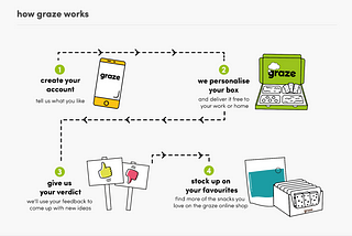 The picture shows the infographic of the buying process on the website graze.co.uk from the user perspective