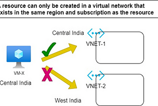 Azure 104 Renewal Questions with Explanation