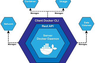 Learn Docker (Part 1-Introduction to Docker with installation)