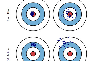 Unveiling the Bias-Variance Trade-Off: Optimizing Machine Learning Model Performance