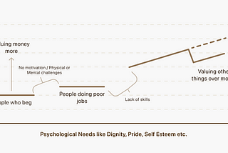 An Income vs psychological need graph indicating the pattern of how one’s psychological needs change as they earn more, starting from a beggar