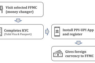 81. Internationalisation — UPI, BBPS, Trade account, Cards