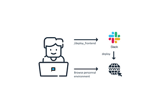 Creating easy-to-deploy environments for each developer with a simple Slack command