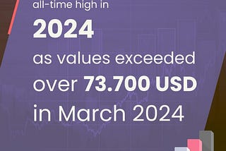 Bitcoin Hits New All-Time High in 2024, Surpassing $73,700 in March