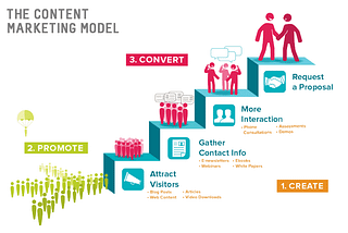 Why should you shift to content marketing?