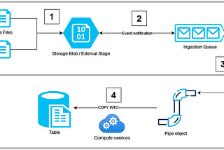 Continuous Data Loading with Azure Blob Storage and SnowPipe