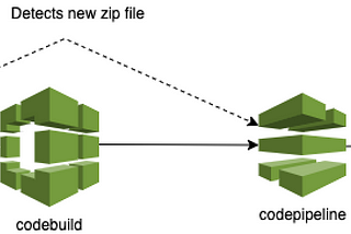 CI/CD Pipeline for AWS Lambda Functions via zip file