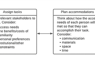 Diagram with 5 boxes; bidirectional arrows connect each. 1. Identify stakeholders: list who will be involved e.g., participants, collaborators. 2. Define tasks for this stage. 3. Assign tasks to relevant stakeholders. Consider access needs, the benefits/costs of familiarity, other constraints. 4. Plan accommodations: Think about how to meet everyone’s access needs. Consider communication, materials, space, time. 5. Reflect: Review the plan. Consider access synergies or conflicts, power dynamics.