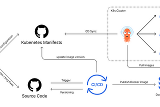 มาทำ Versioning + GitOps + K8s บน Monorepo กันเถอะ! Part I