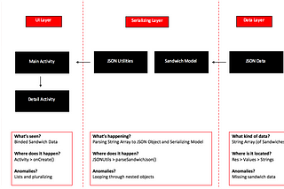 Unpacking the Sandwich App Project Code