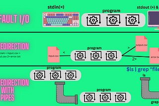 Mastering Linux Input and Output Redirections: Simplified Guide for Command Line Enthusiasts!