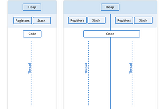 Server Side… Single-Thread vs Multi-Thread ต่างกันอย่างไร…