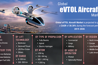 CURRENT INVESTMENT INTEREST INTO THE eVTOL MARKET