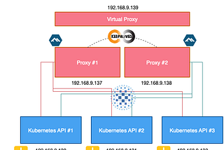 Software-only High Availability and Load Balancing for your Kubernetes API
