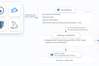 Change Data Capture to Lakehouse