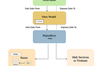 Implementing MVVM Architecture in Android with LiveData