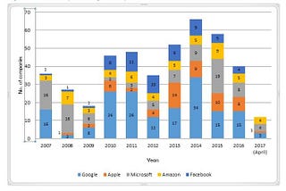 M&A Strategies Of The Big 5 And The Risks Of Concentration