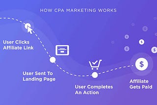 What is the best way to promote CPA offers?