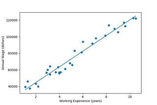(Simple) Linear Regression and OLS: Introduction to the Theory