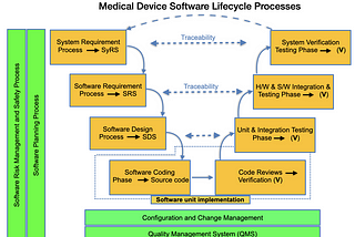 IEC 62304: Medical Device Software LifeCycle Processes