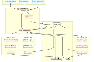 Building an Automated Project Management System with Langgraph Supervisor and Groq…