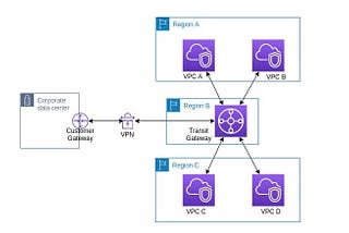 AWS Transit Gateway