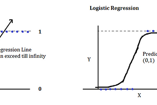 Logistic Regression: