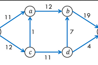 Easy implementation of Network Flow algorithm