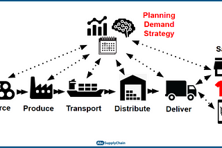 How blockchain technology will add value to the supply chain management?