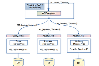 Microservices Patterns: API Composition Pattern