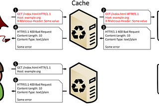 Web Cache Poisoning: A Tale of chaining unkeyed inputs