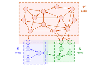 Complexity, Coupling and Cohesion