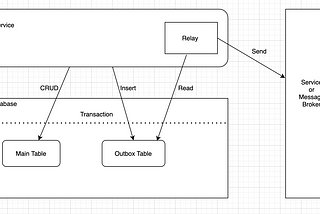 Transactional Outbox Pattern